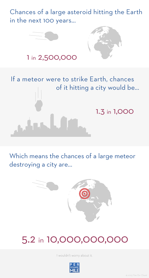Risk of an asteroid destroying a city